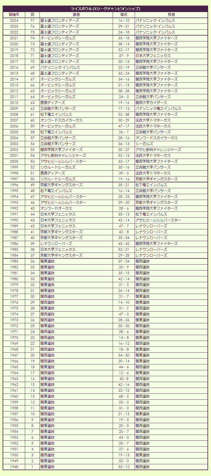 2024 Rice Bowl Results