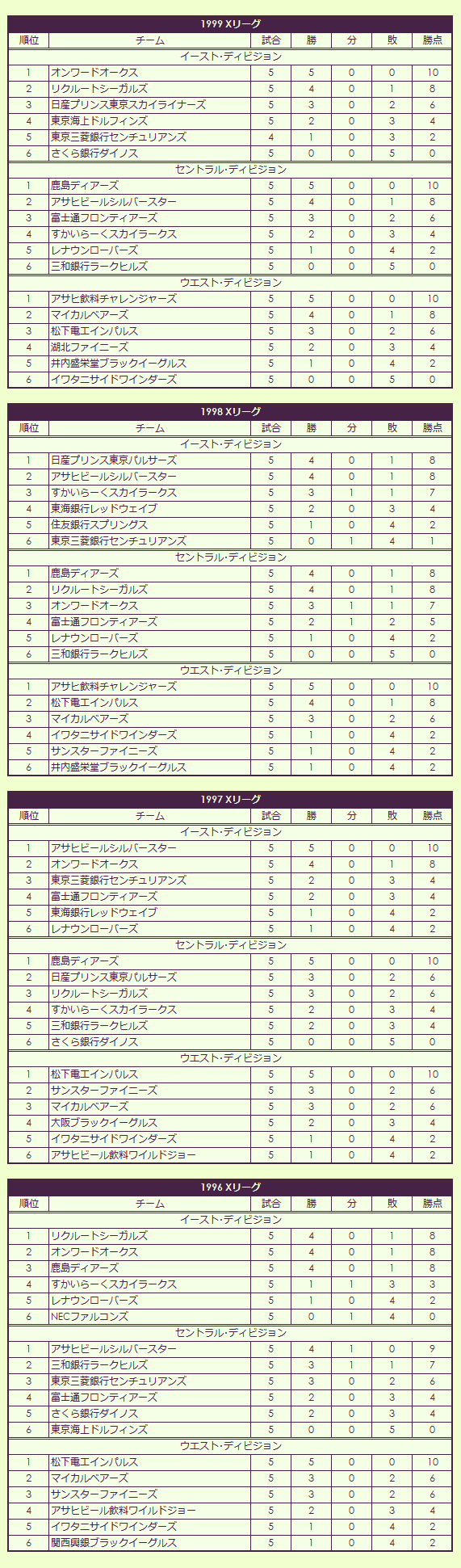 1990s X League regular season