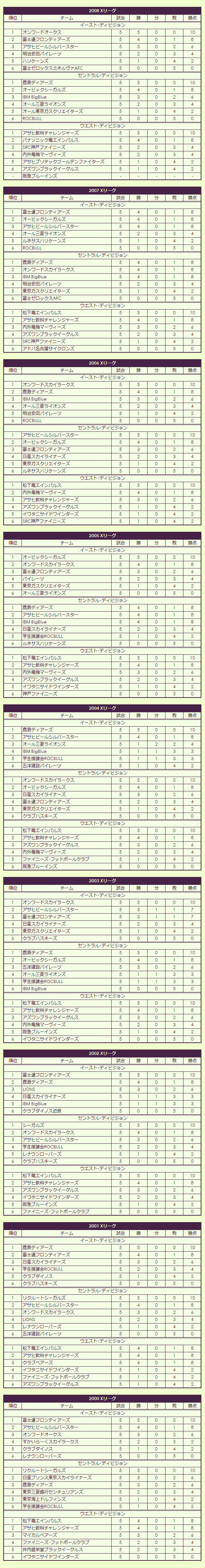 2000s(1) X League regular season