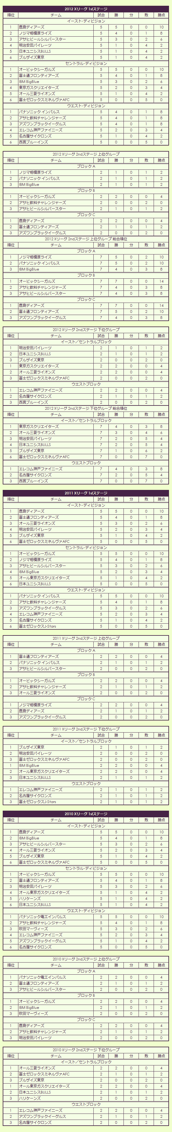 2010s(1) X League regular season