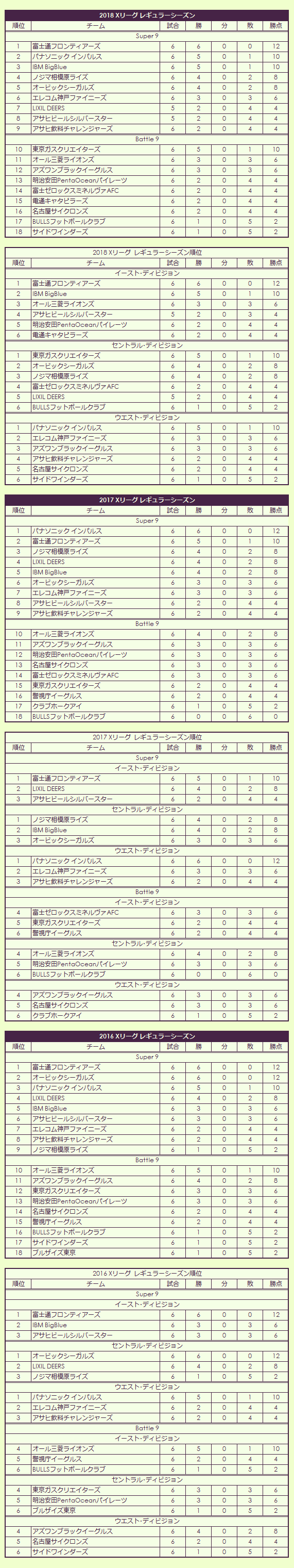 2010s(3) X League regular season