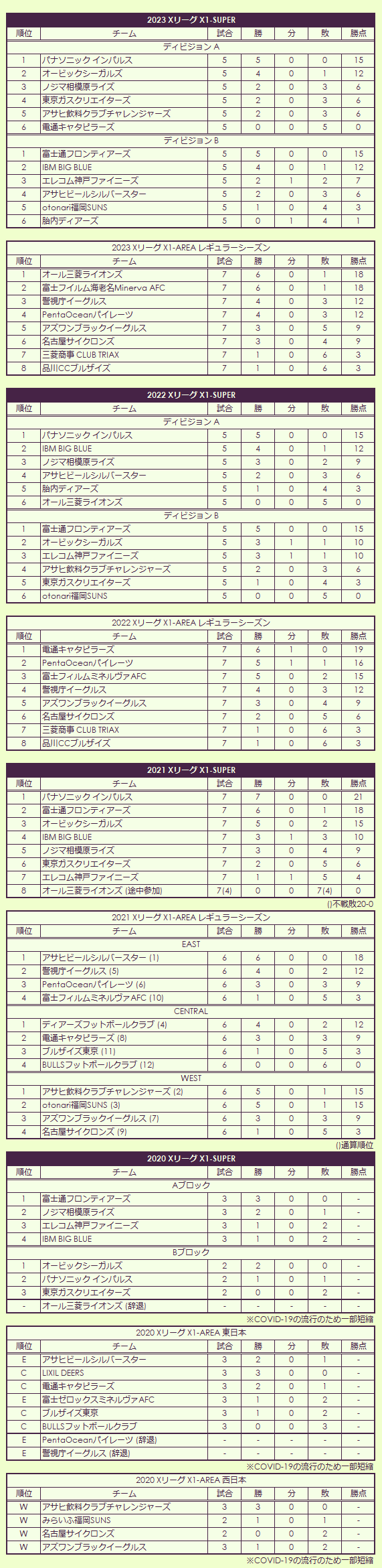 2020s X League regular season