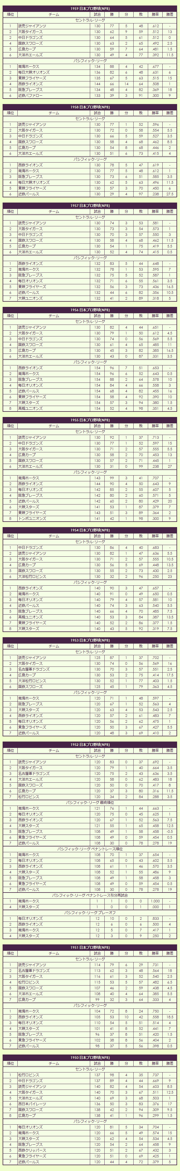 1950s Nippon Professional Baseball pennant race standings