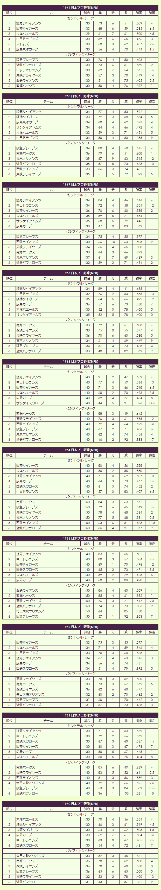 1960s Nippon Professional Baseball pennant race standings