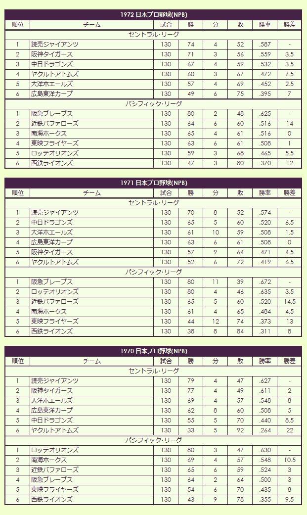 1970s(1) Nippon Professional Baseball pennant race standings