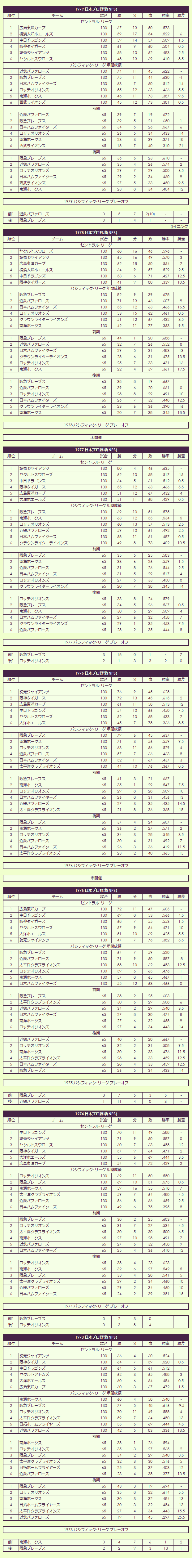 1970s(2) Nippon Professional Baseball pennant race standings