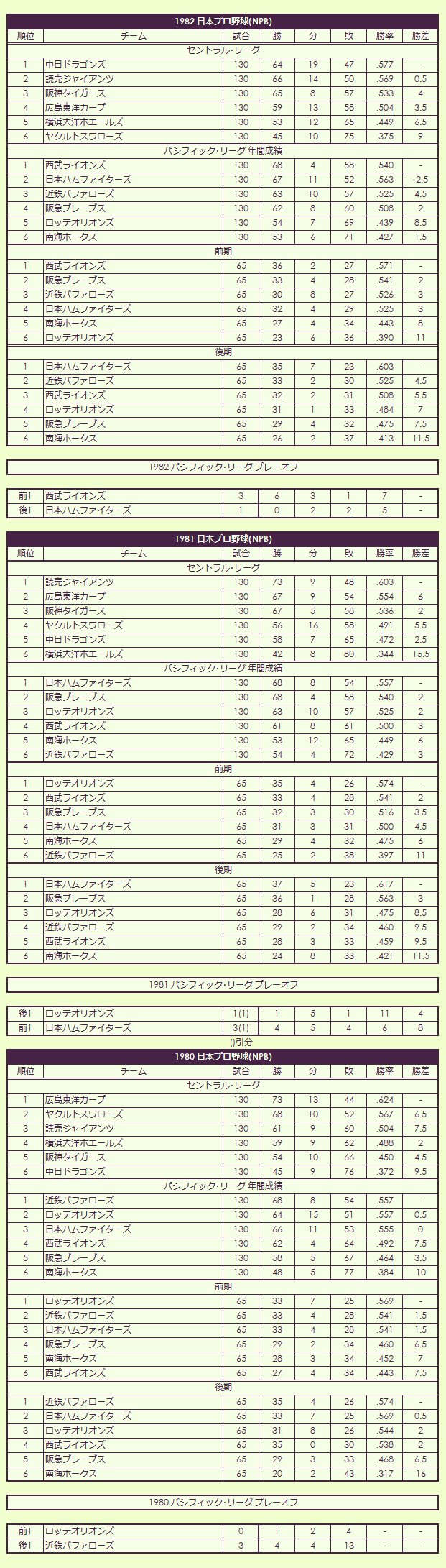 1980s(1) Nippon Professional Baseball pennant race standings