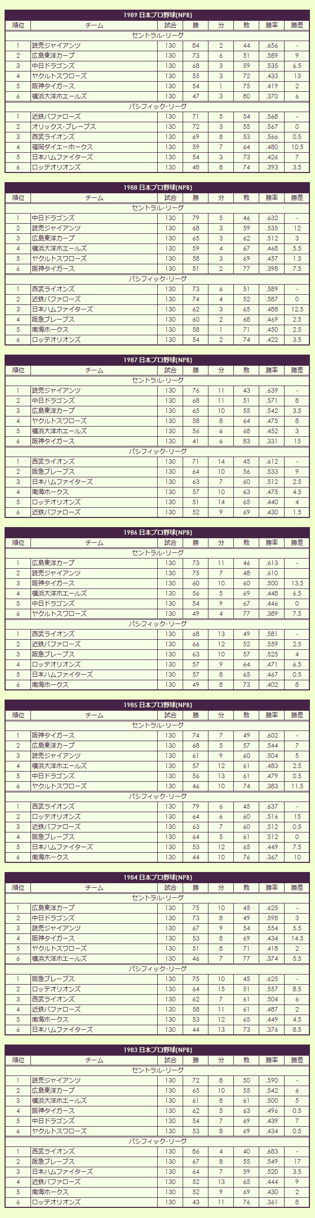 1980s(2) Nippon Professional Baseball pennant race standings