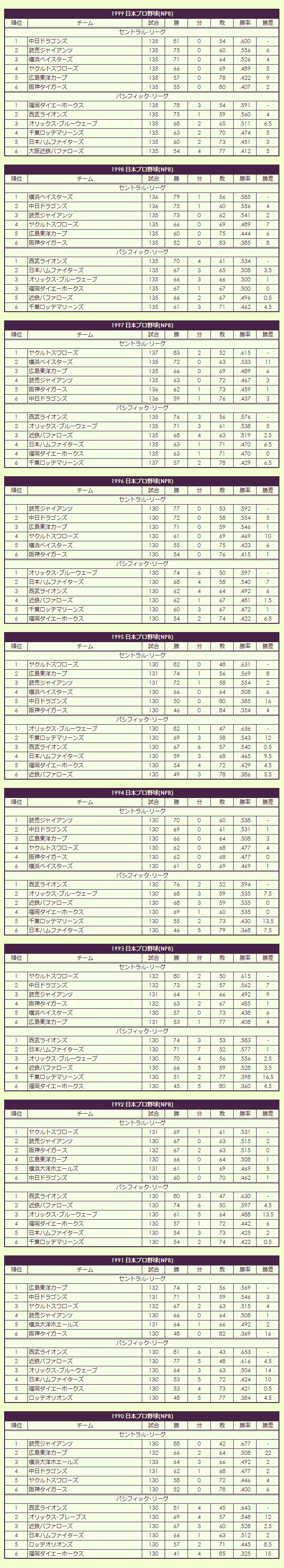 1990s Nippon Professional Baseball pennant race standings