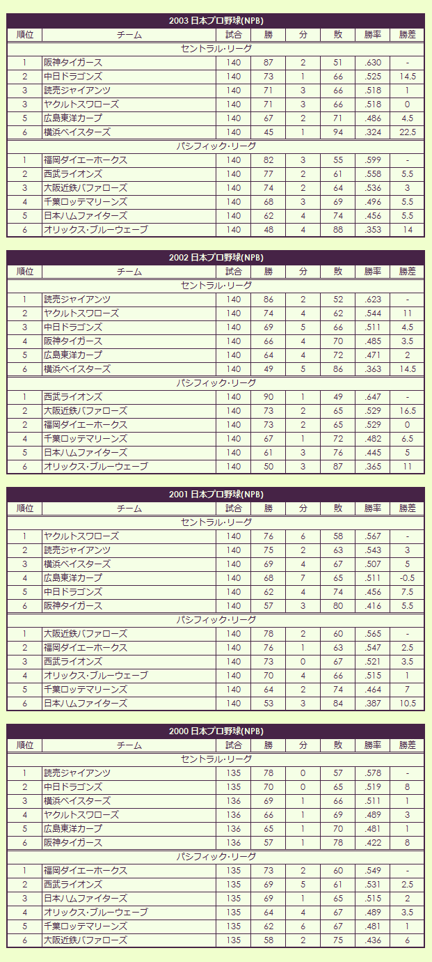 2000s(1) Nippon Professional Baseball pennant race standings