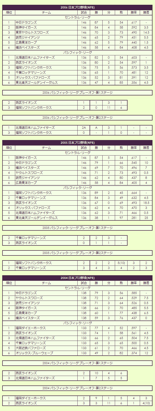 2000s(2) Nippon Professional Baseball pennant race standings