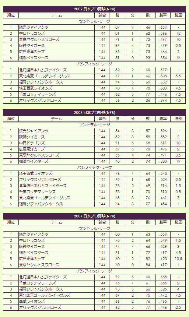 2000s(3) Nippon Professional Baseball pennant race standings