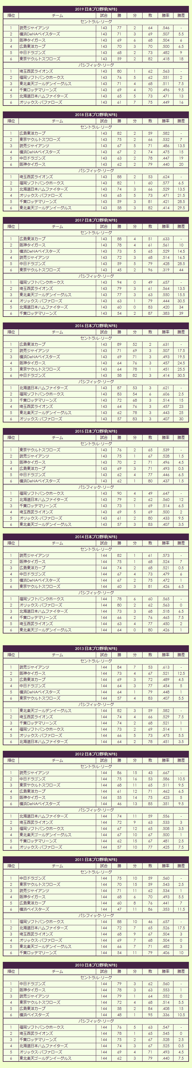 2010s Nippon Professional Baseball pennant race standings