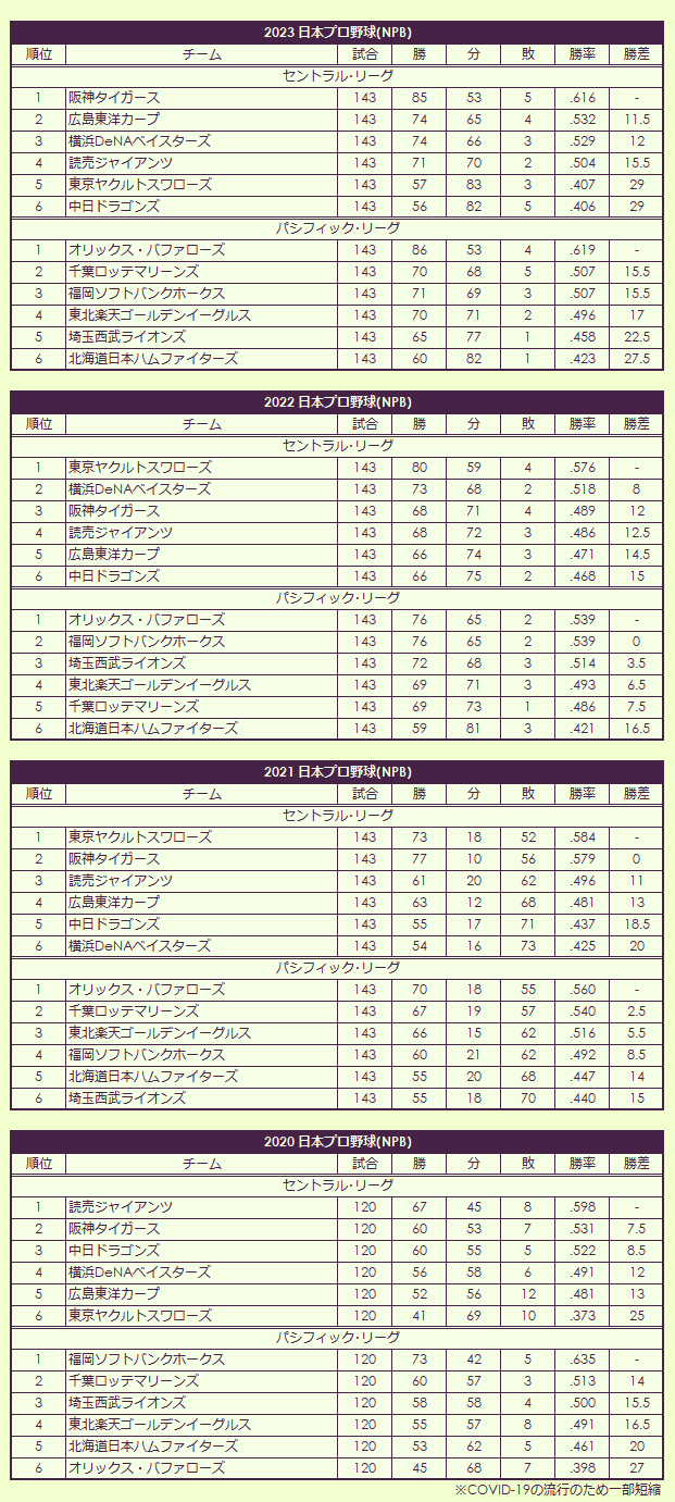 2020s Nippon Professional Baseball pennant race standings