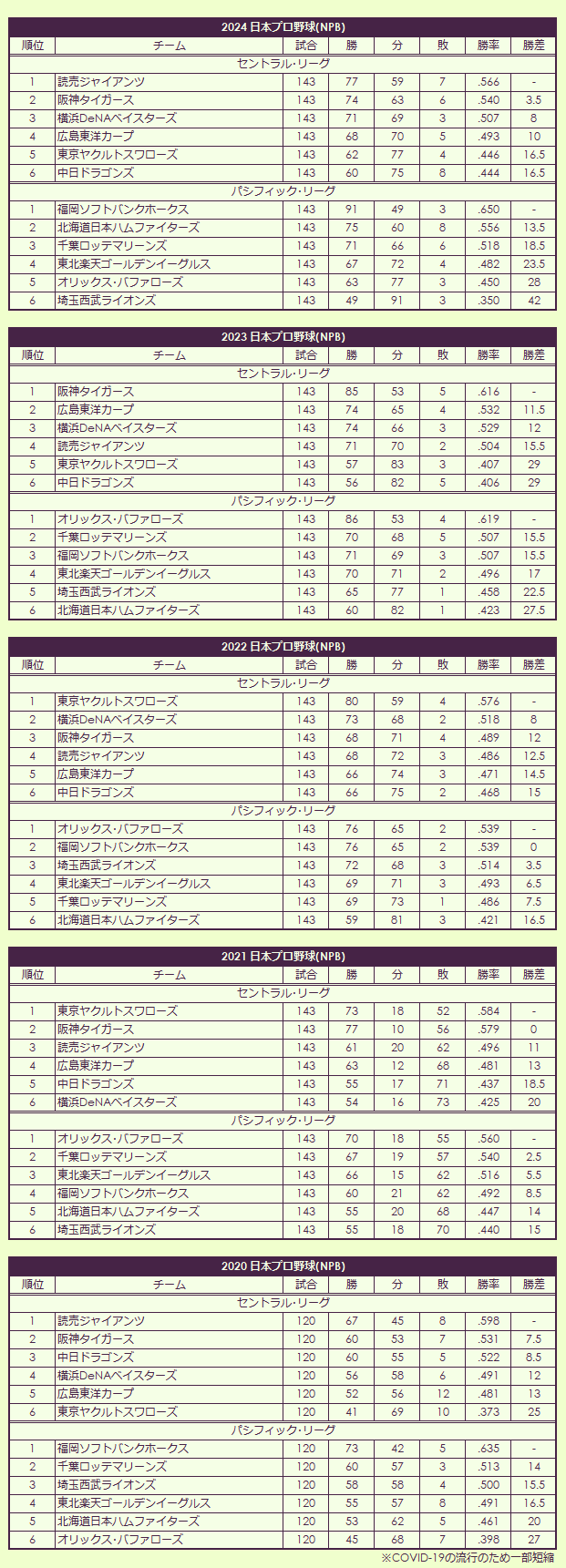 2020s Nippon Professional Baseball pennant race standings