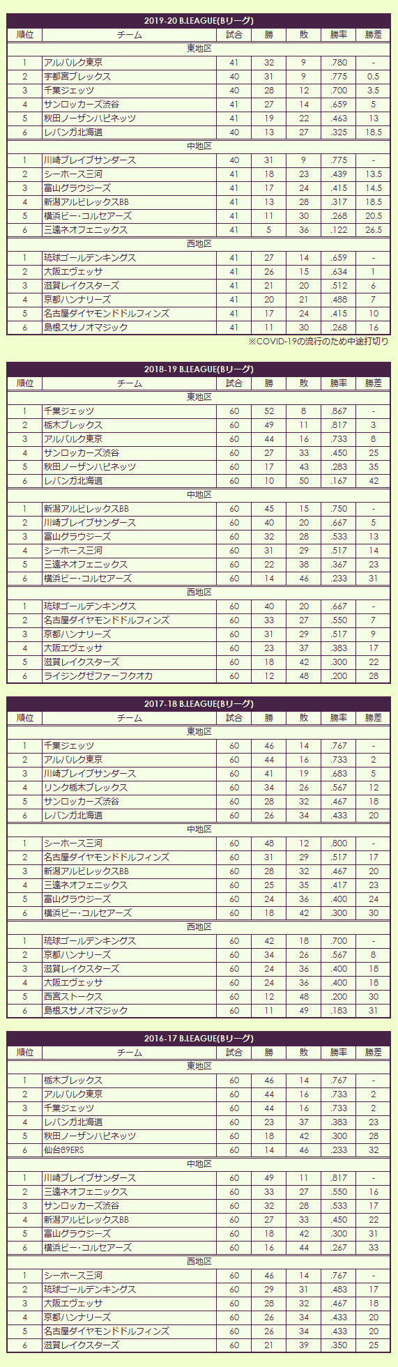 2010s B League regular season