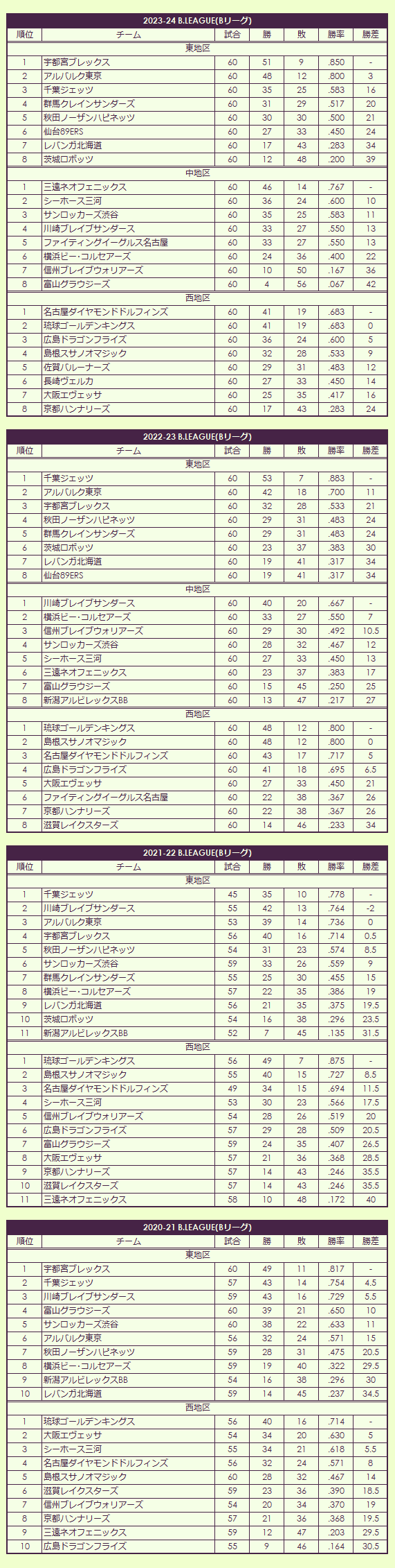 2020s B League regular season