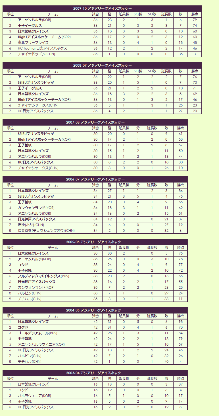 2000s Asia League Ice Hockey regular season