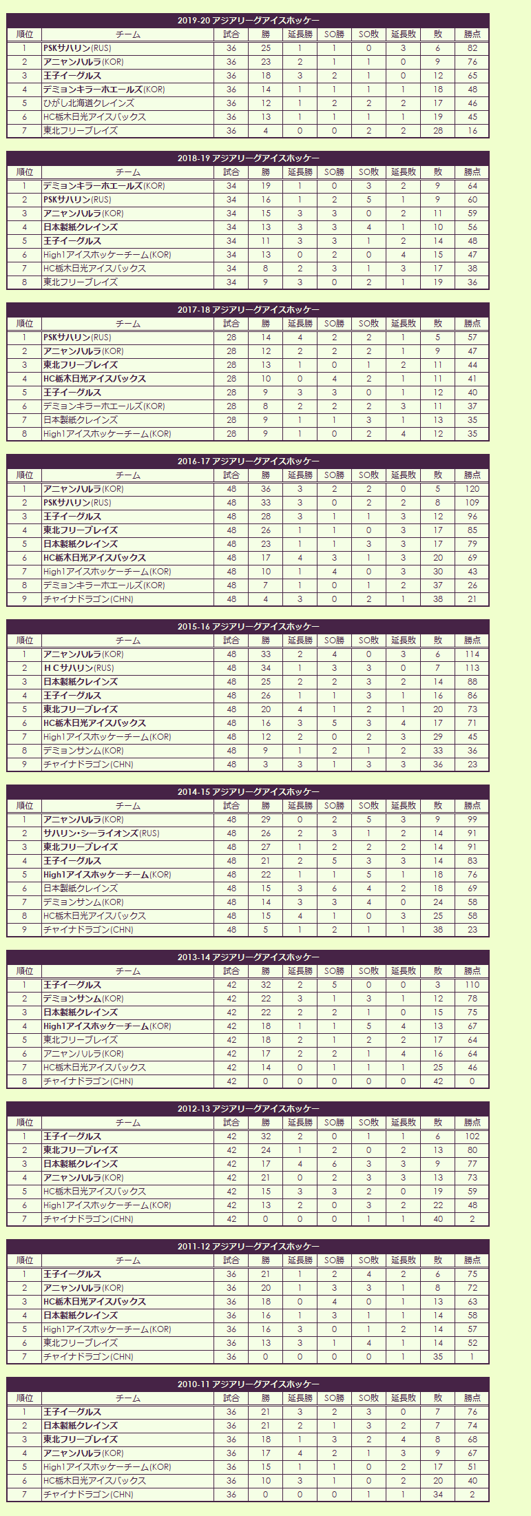 2010s Asia League Ice Hockey regular season