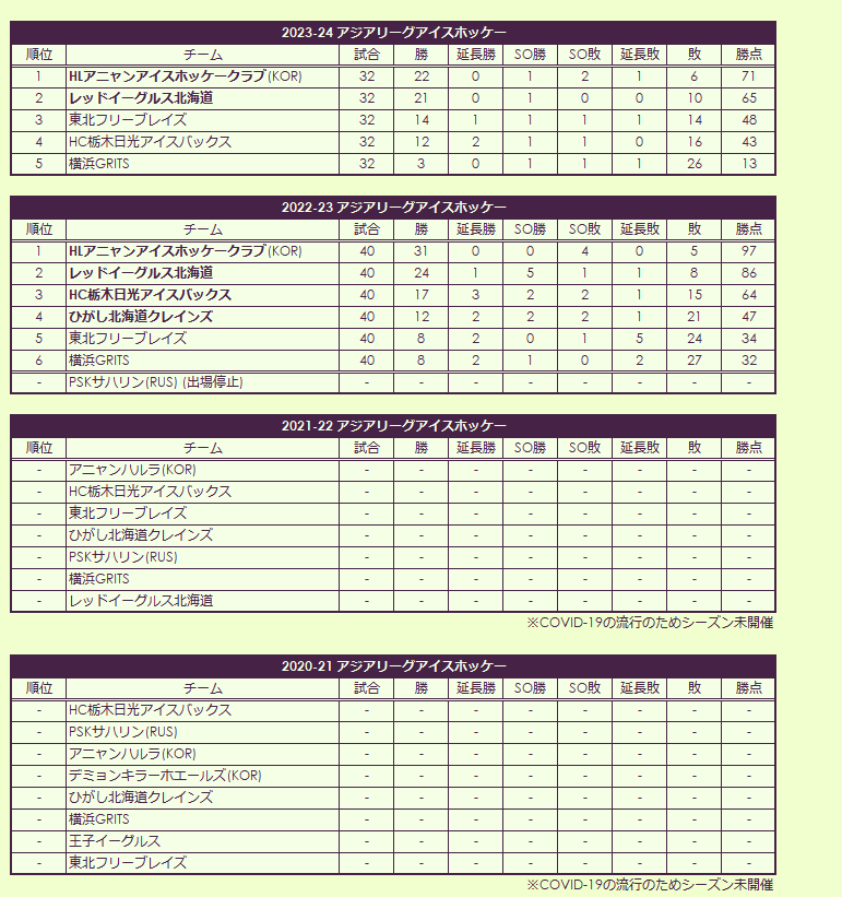 2020s Asia League Ice Hockey regular season