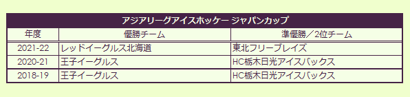 Asia League Ice Hockey Japan Cup Champions