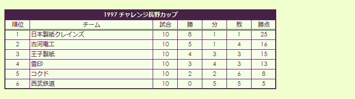 1997 Challenge Nagano Cup