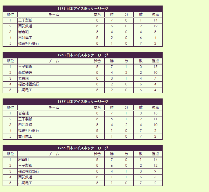 1960s Japan Ice Hockey League regular season