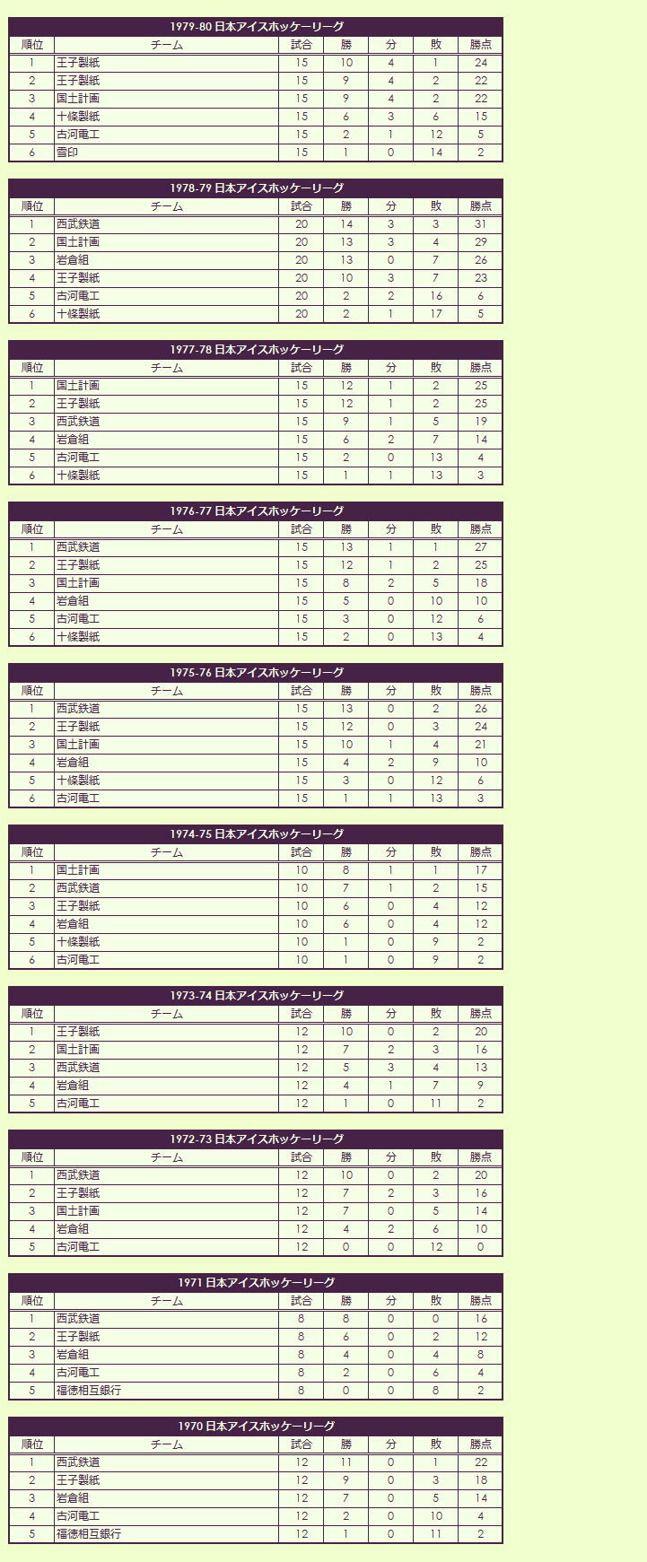 1970s Japan Ice Hockey League regular season