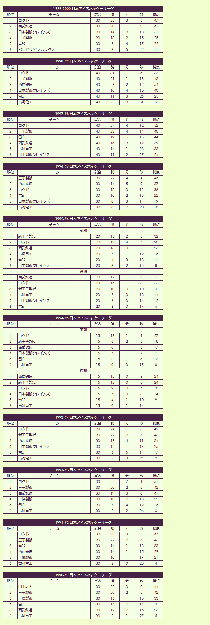 1990s Japan Ice Hockey League regular season