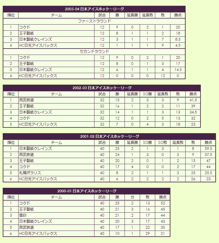 2000s Japan Ice Hockey League regular season