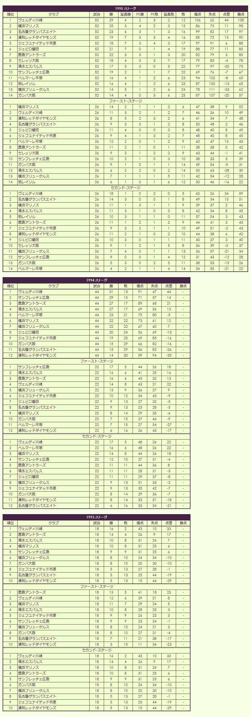 1990s(1) J League regular season