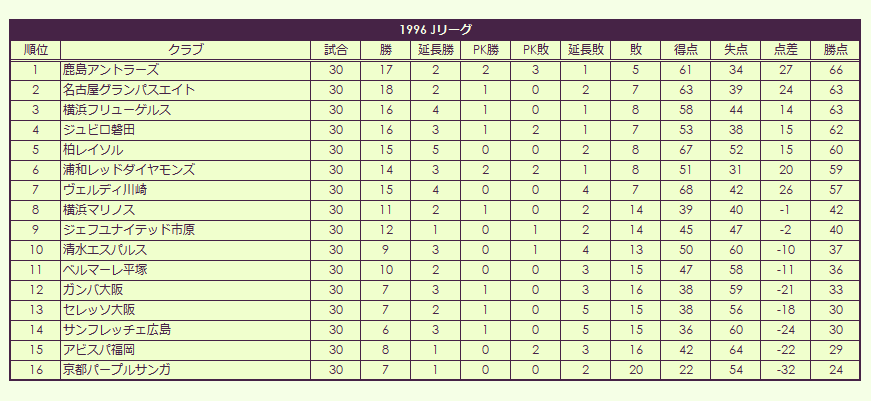 1990s(2) J League regular season