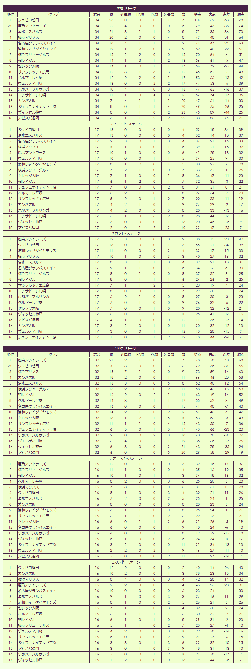 1990s(3) J League regular season