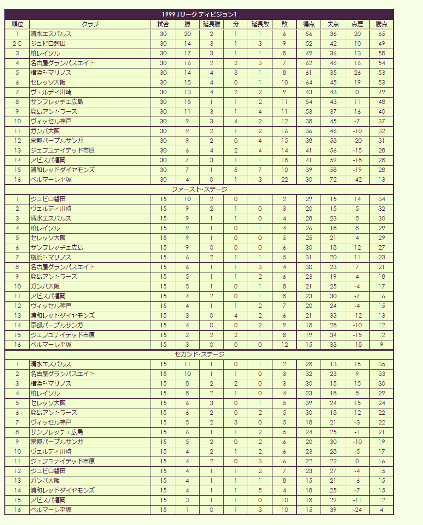 1990s(4) J League regular season