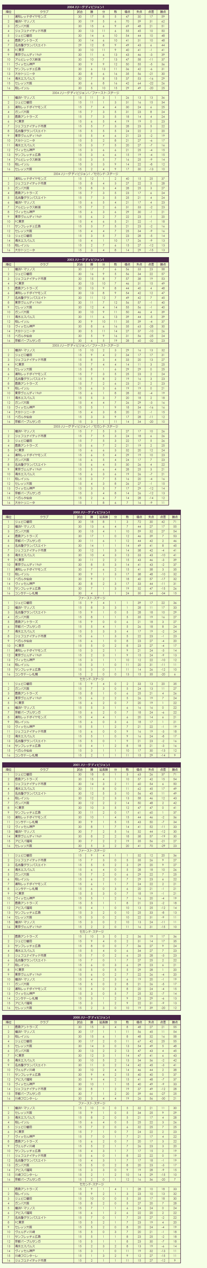 2000s(1) J League regular season