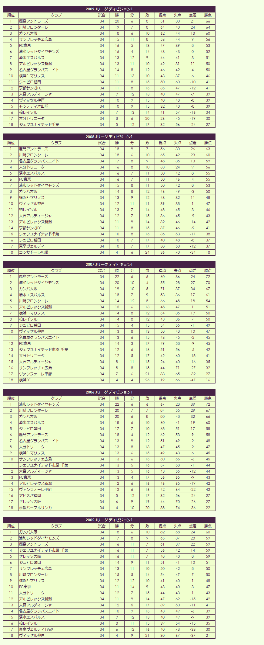 2000s(2) J League regular season