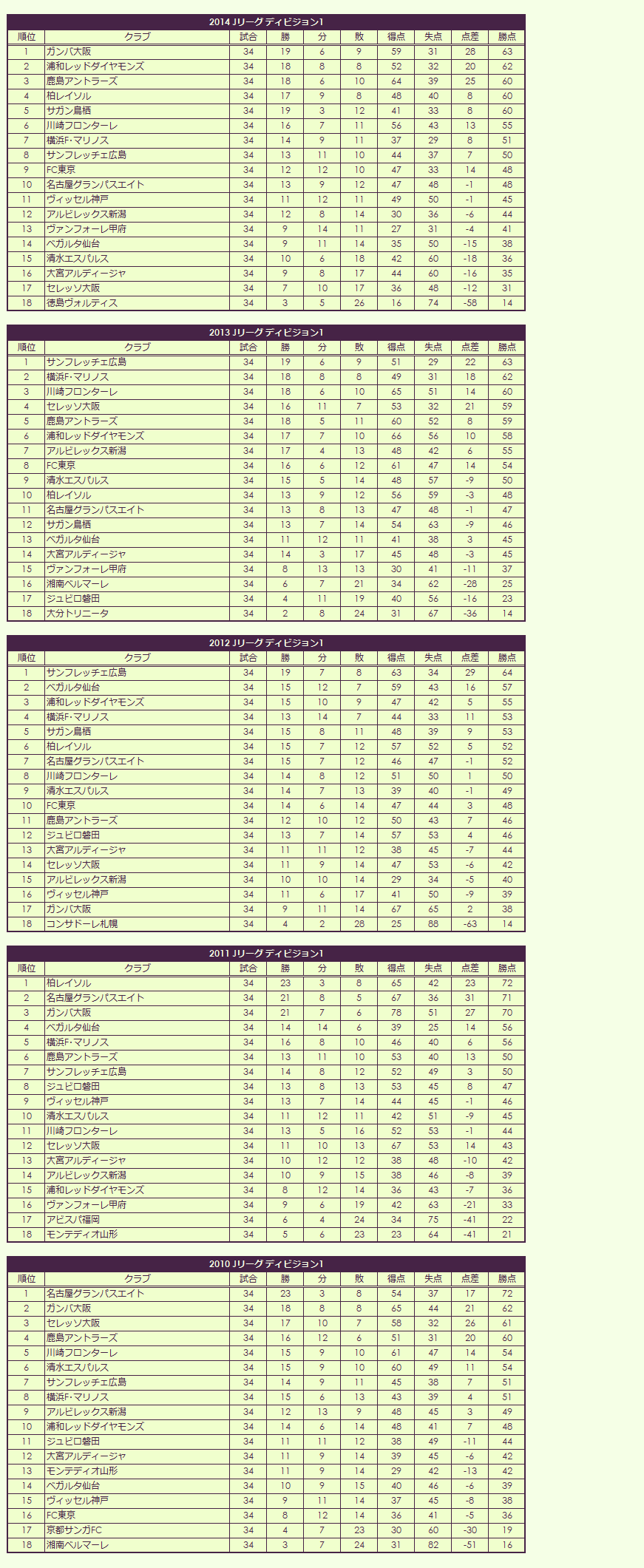 2010s(1) J League regular season