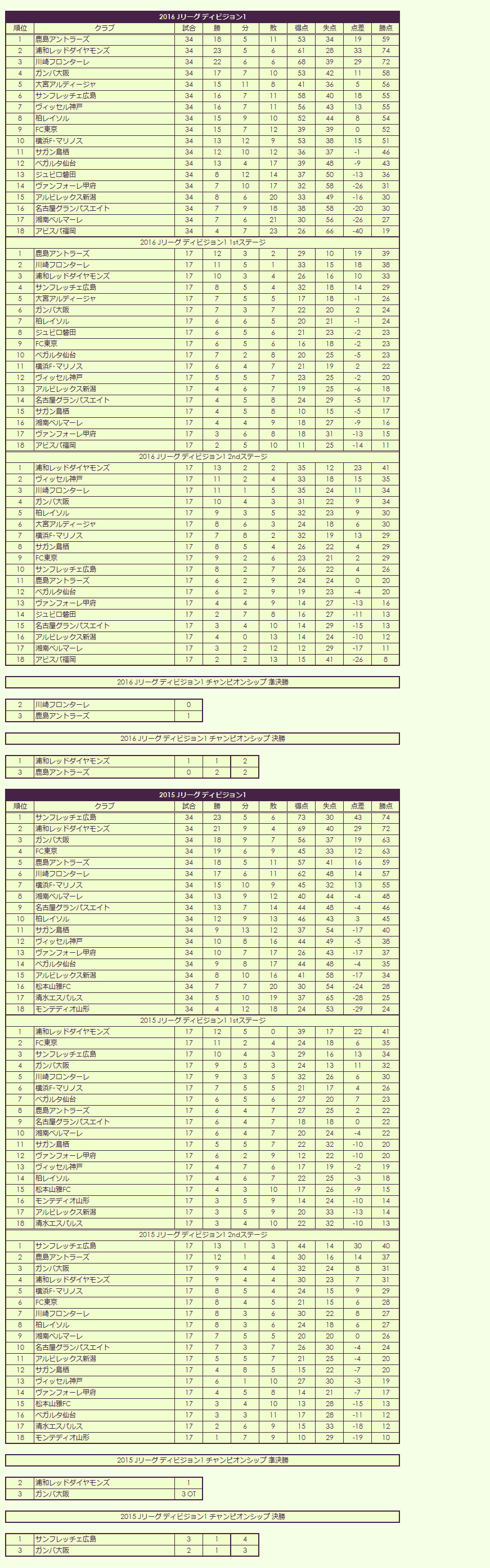 2010s(2) J League regular season