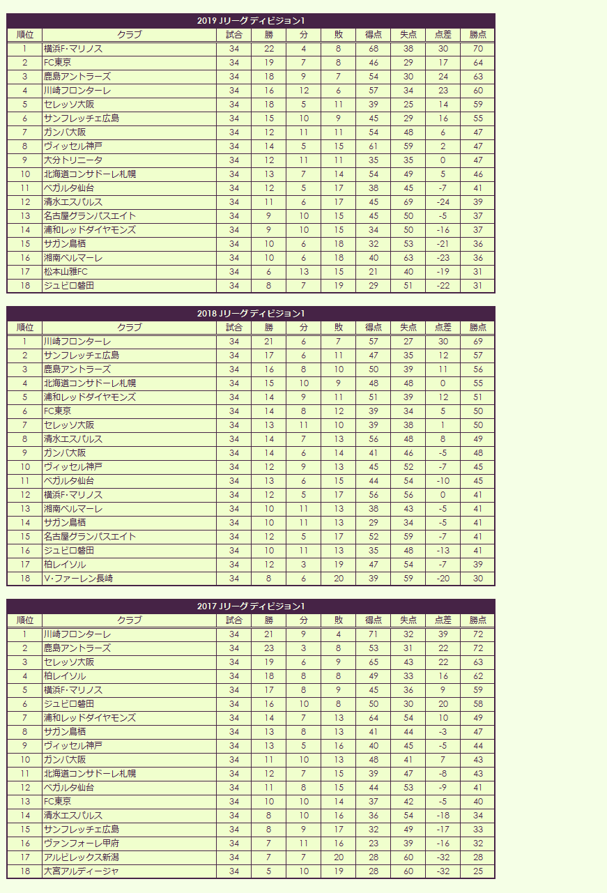 2010s(3) J League regular season