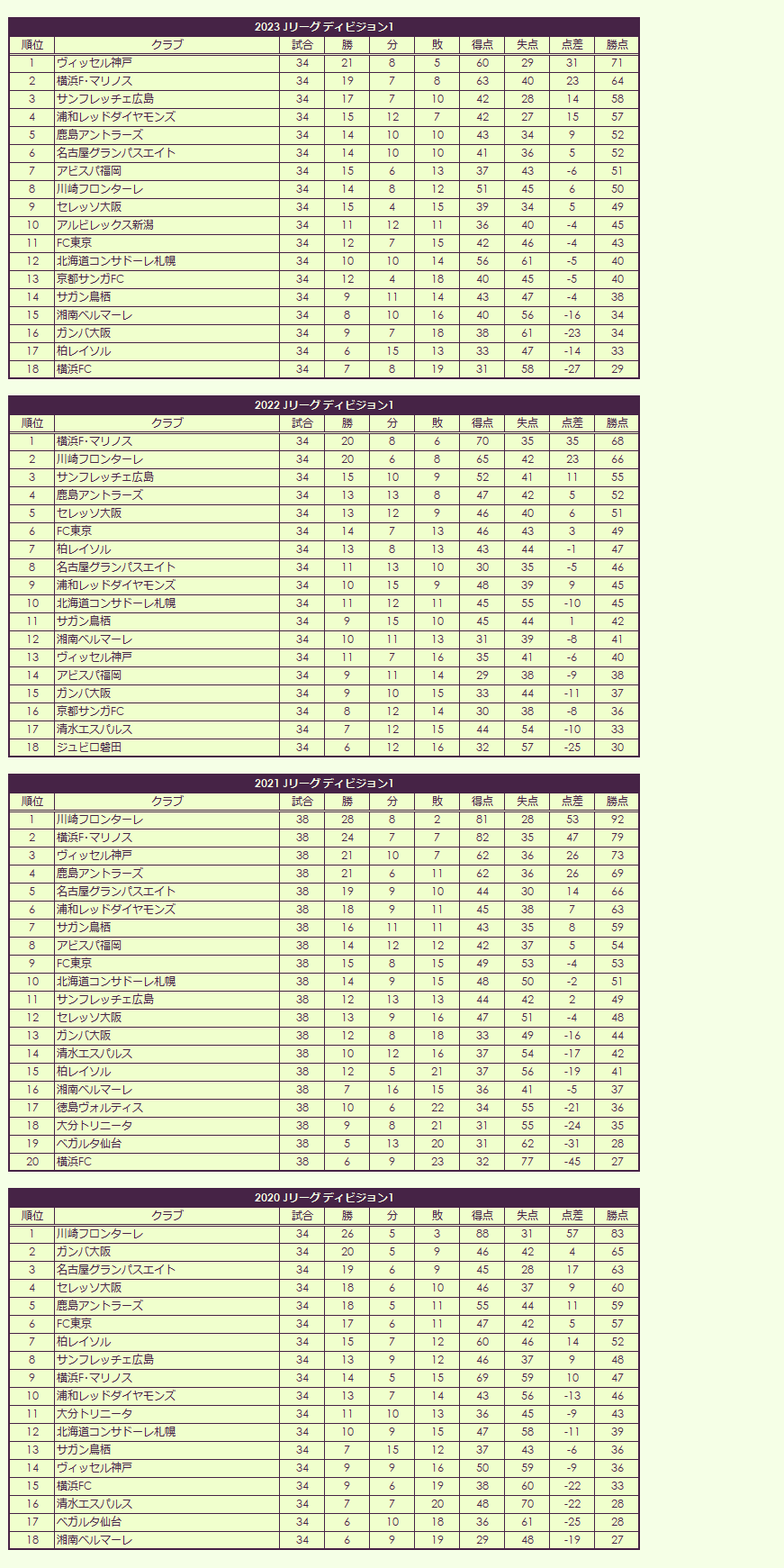 2020s J League regular season