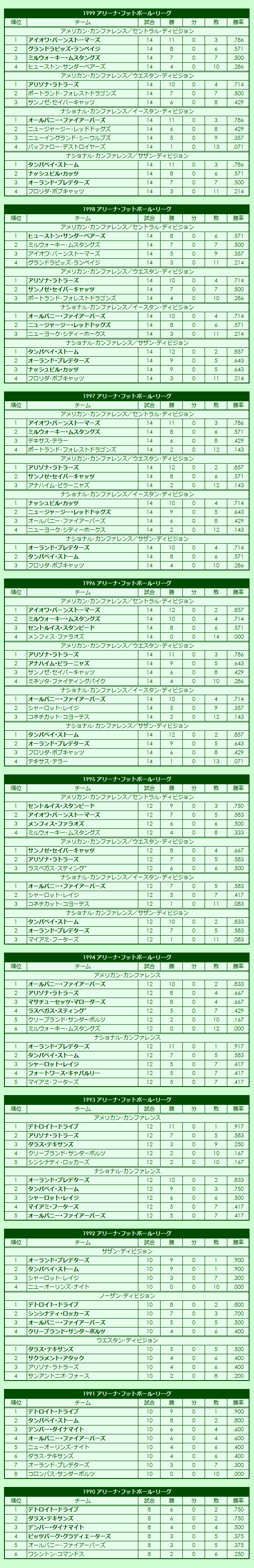 1990s Arena Football League regular season standings