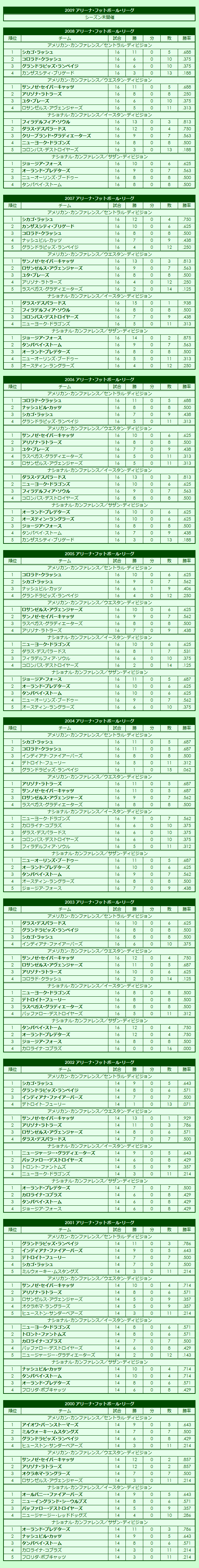 2000s Arena Football League regular season standings