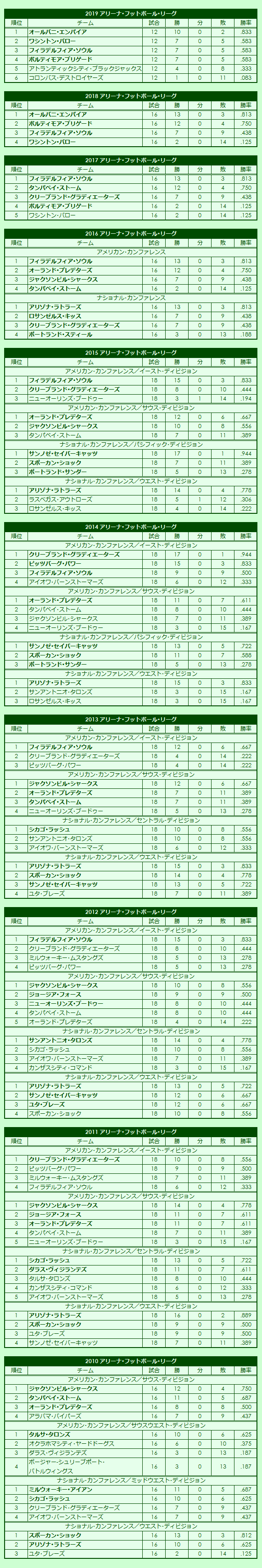 2010s Arena Football League regular season standings