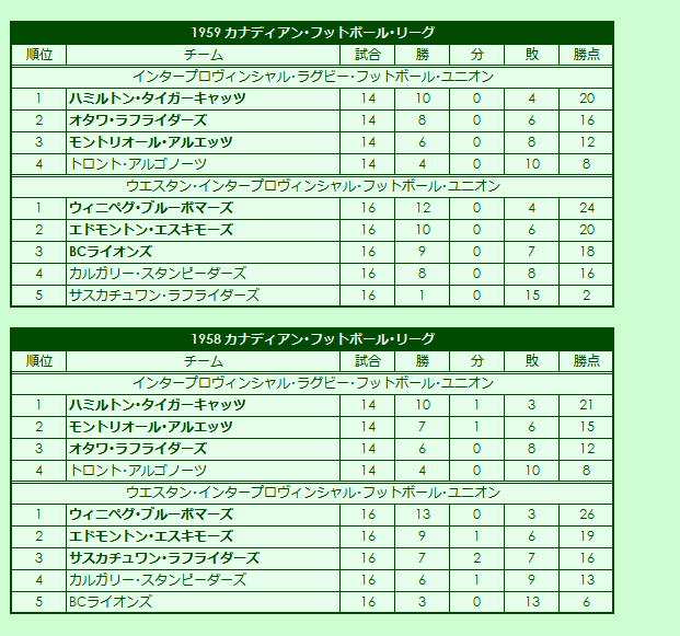 1950s Canadian Football League regular season standings