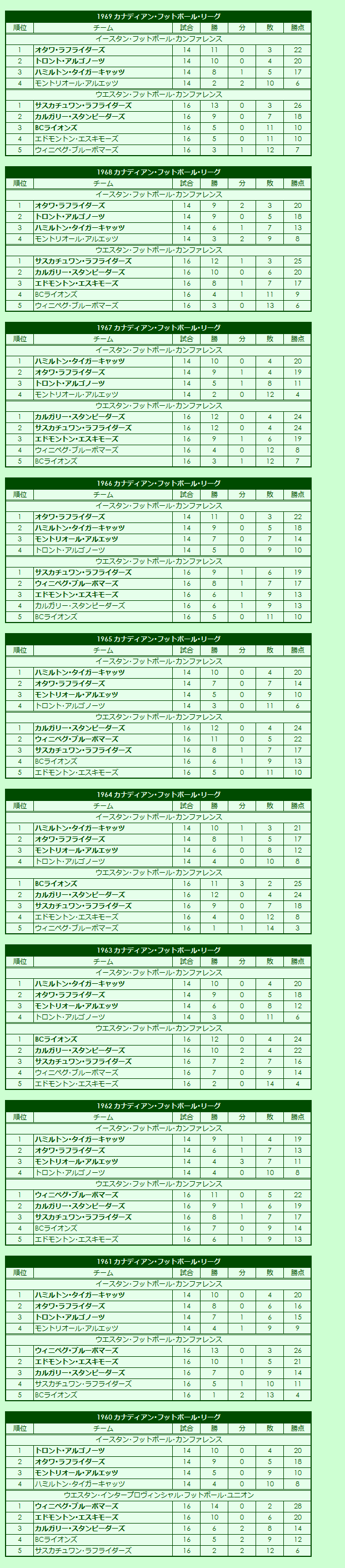 1960s Canadian Football League regular season standings