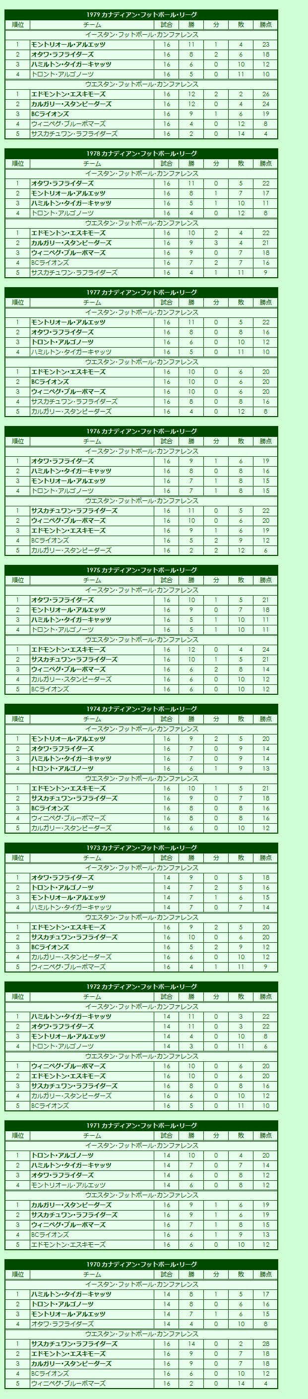 1970s Canadian Football League regular season standings