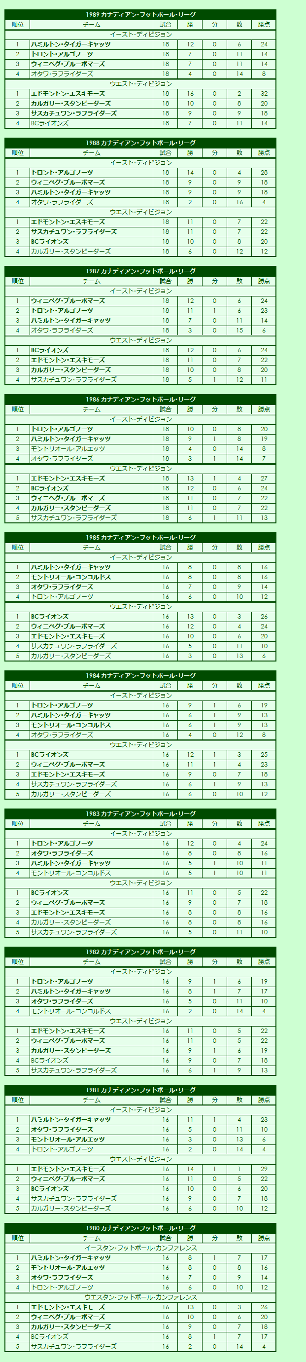 1980s Canadian Football League regular season standings