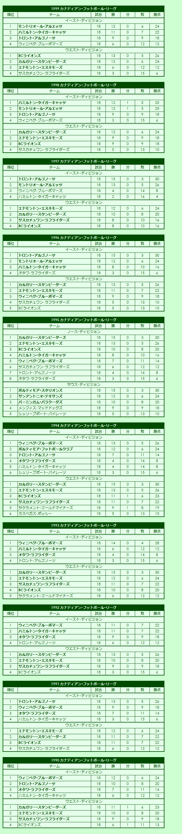 1990s Canadian Football League regular season standings