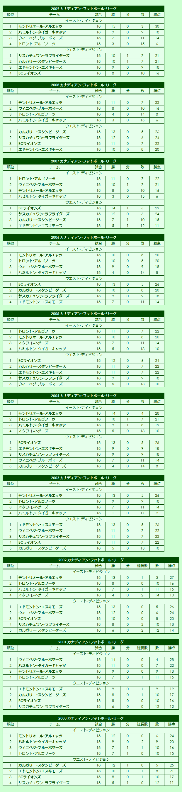 2000s Canadian Football League regular season standings