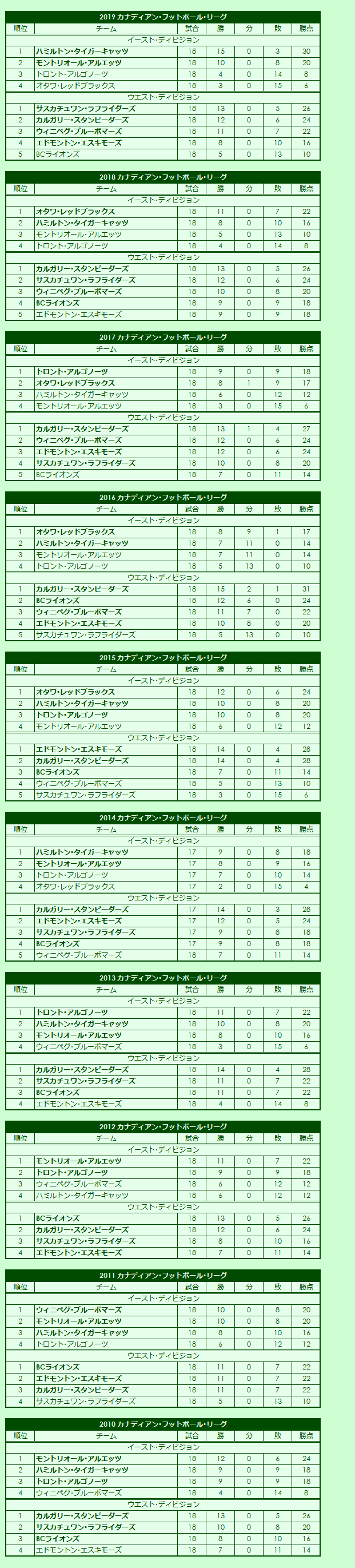 2010s Canadian Football League regular season standings